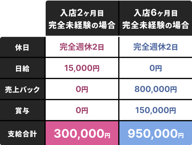入店2ヶ月目完全未経験の場合 休日:完全週休2日 日給:15,000円 売上バック:0円 賞与:0円 支給合計:300,000円 入店6ヶ月目完全未経験の場合 休日:完全週休2日 日給:0円 売上バック:800,000円 賞与:150,000円 支給合計:950,000円